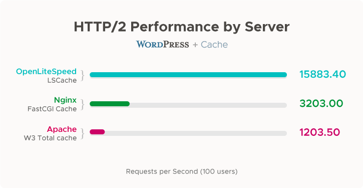 LiteSpeed o servidor feito sob medida para o WordPress